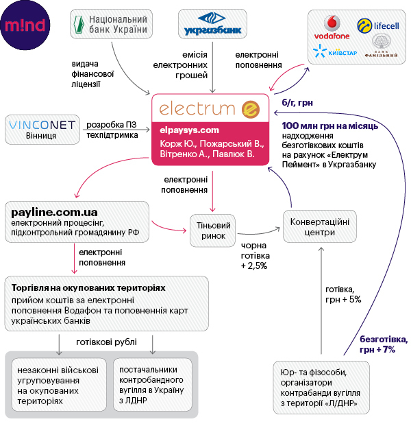 Суд заарештував рахунки &quot;Електрум пеймент систем&quot; в &quot;Укргазбанку&quot;