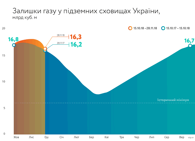 В "Нафтогазе" рассказали, на сколько уменьшились объемы газа в ПХГ за неделю