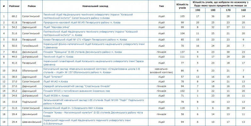 Опубликован рейтинг киевских школ по итогам ВНО-2018       