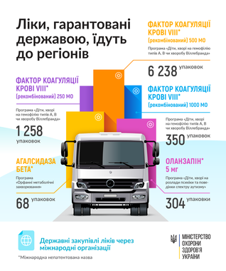 Ліки за 6 програмами держзакупівель направили в регіони, - МОЗ