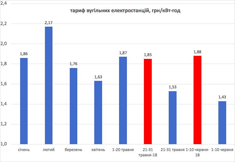 У Зеленского заявили о фактической ликвидации "Роттердам+"