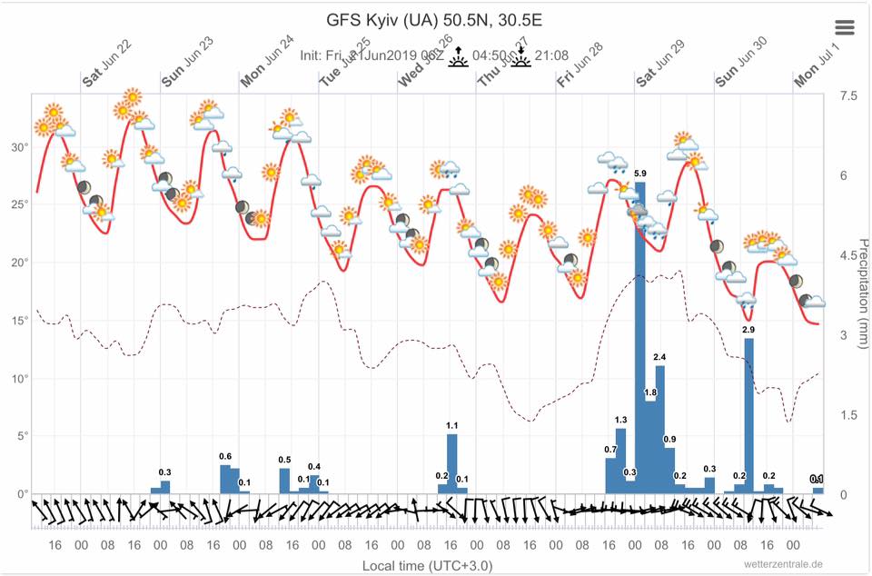 Синоптик рассказала, когда жара спадет в Киеве