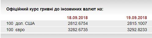 НБУ на 19 вересня послабив курс гривні щодо євро до 32,93 грн/євро