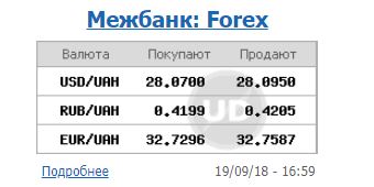 Курс долара на міжбанку 19 вересня знизився до 28,10 гривень/долар