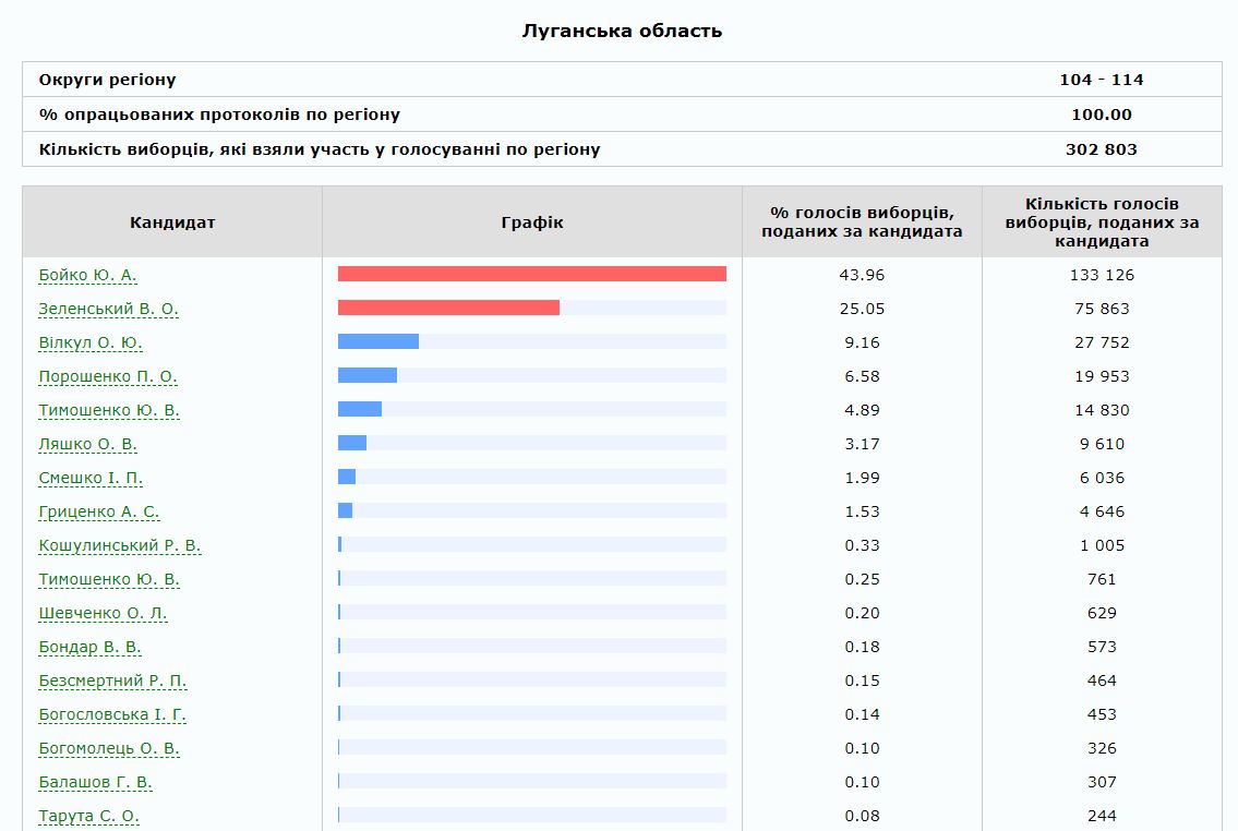 Результаты выборов президента Украины