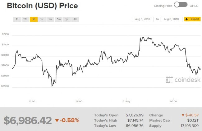 Біткоін торгується нижче 7 тис. доларів за монету