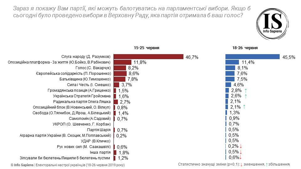 Свіжий рейтинг дає перемогу на виборах п'яти партіям