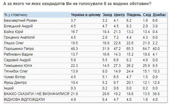 Украинцы еще не определились с фаворитом среди кандидатов в президенты, - опрос