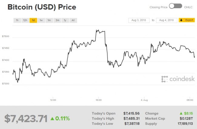 Біткоін торгується вище 7,4 тис. доларів за монету