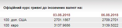 НБУ на 6 серпня послабив курс гривні до 31,4 грн/євро