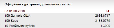 НБУ на 1 серпня послабив курс гривні до 26,87 грн/долар