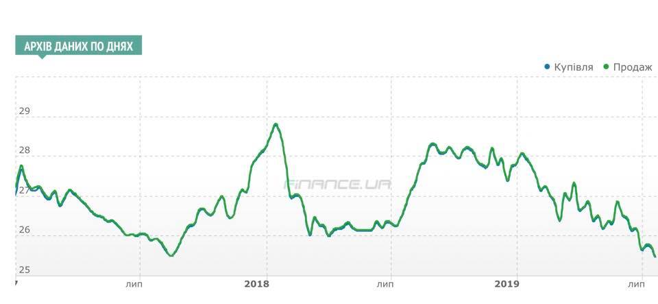 Курс долара може впасти до 20 грн: експерт ошелешив прогнозом