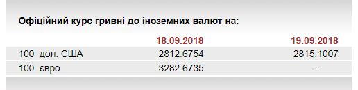 НБУ на 19 вересня незначно послабив курс гривні до 28,15 грн/долар