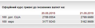 Нацбанк на 21 серпня посилив курс гривні щодо євро до 31,63 грн/євро