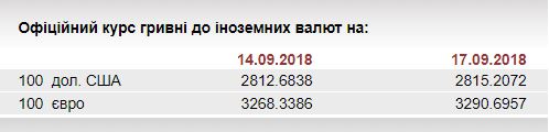 НБУ на 17 вересня послабив курс гривні щодо євро до 32,91 грн/євро