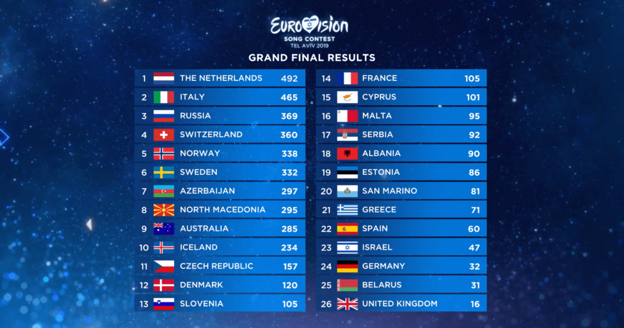 Победителем Евровидения-2019 стали Нидерланды