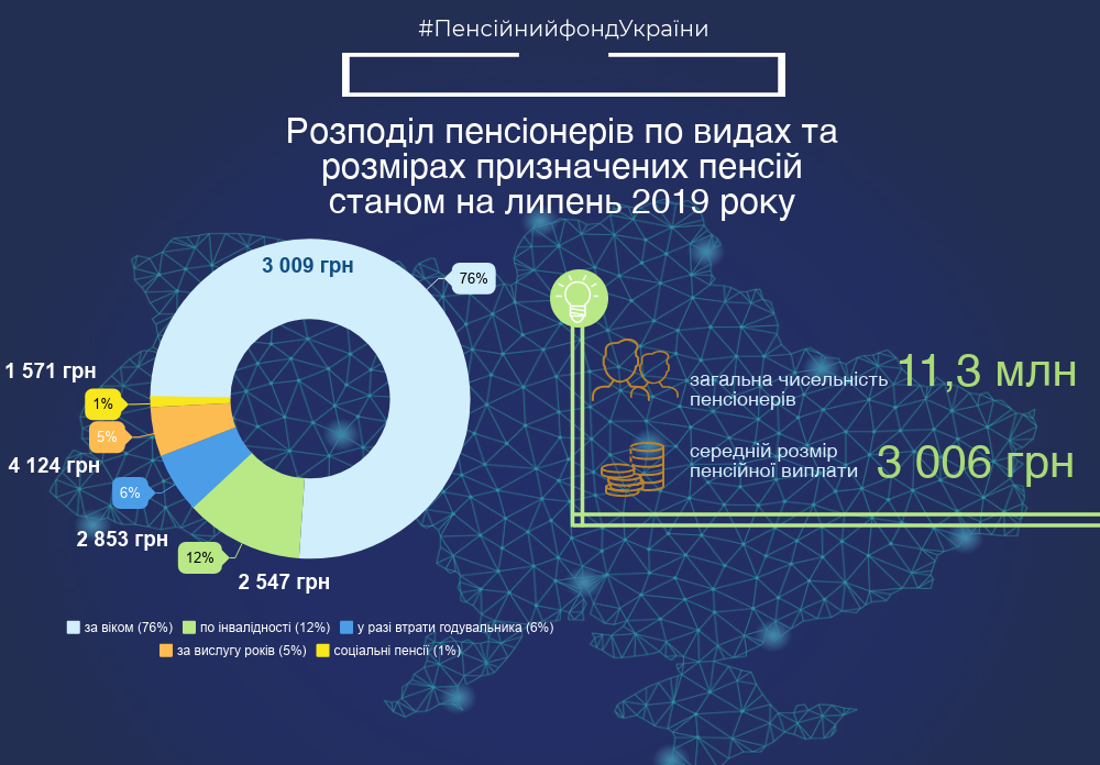 ПФУ назвал размеры выплат различным категориям пенсионеров