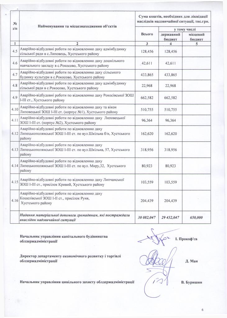 Град завдав Закарпаттю збитків на більш, ніж 100 млн гривень, - Москаль