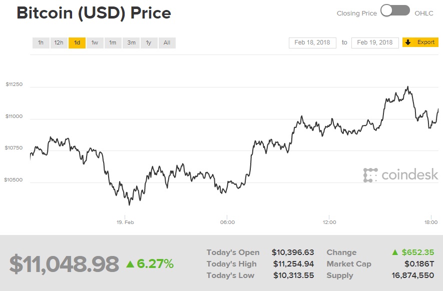 Курс біткоіна становить понад 11 тисяч доларів за монету