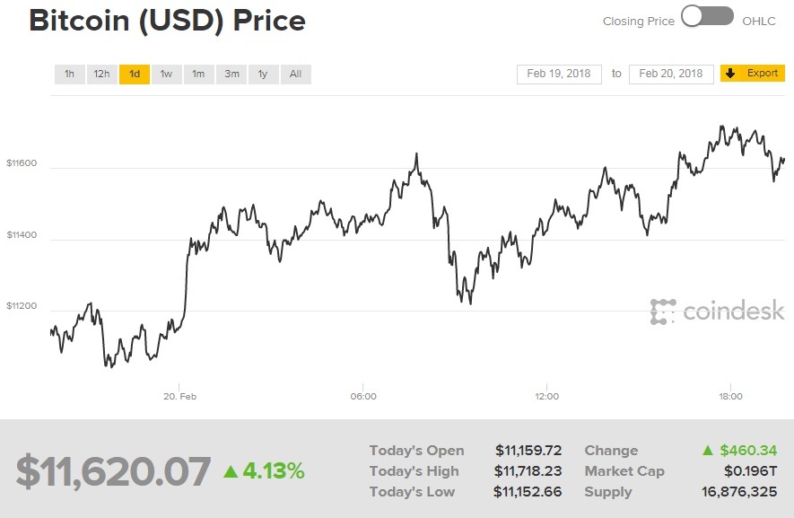 Курс биткоина превысил 11,5 тысяч долларов за монету