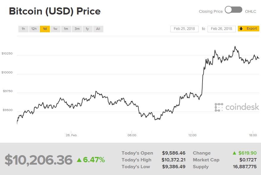 Курс биткоина превысил 10 тысяч долларов за монету