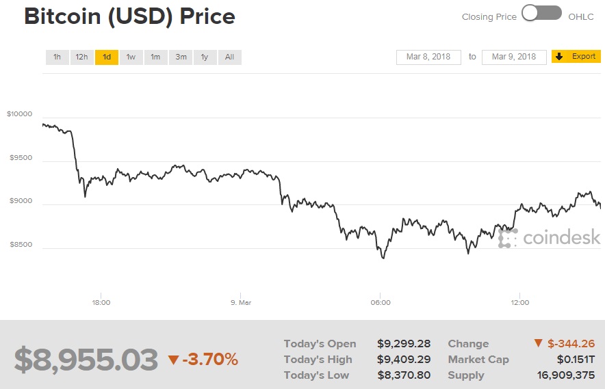 Курс біткоіна опустився нижче 9 тисяч доларів за монету