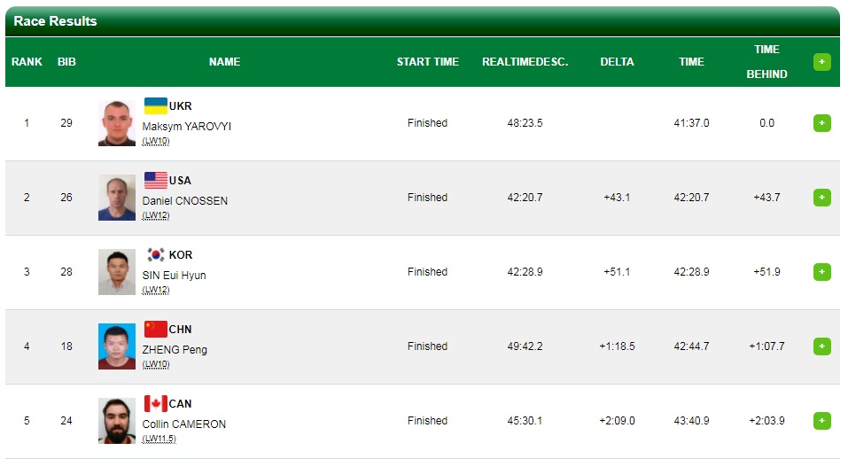 Паралімпіада 2018: Україна здобула друге &quot;золото&quot;