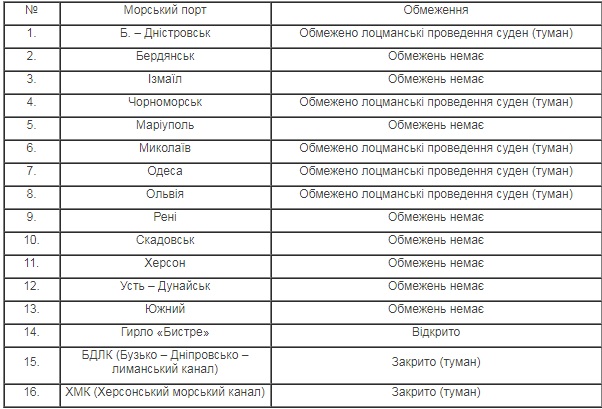 В Одеській області через туман закрили два морські порти