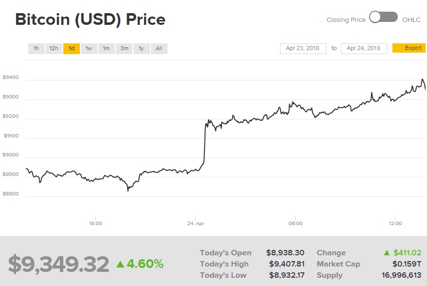 Курс біткоіна перевищив 9,3 тисяч доларів за монету