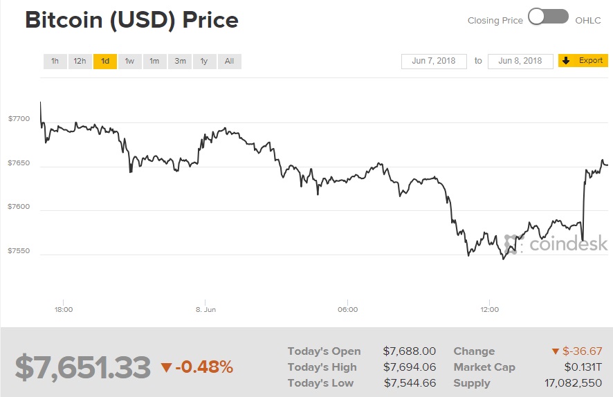 Биткоин торгуется выше 7,6 тыс. долларов за монету