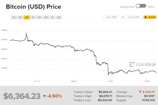Биткоин торгуется ниже 6,4 тыс. долларов за монету