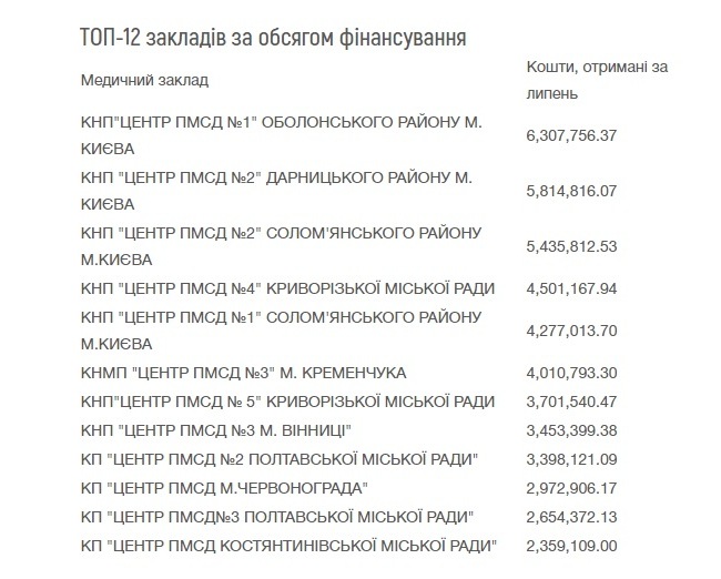Медзаклади, які уклали договори з НСЗУ, отримали на свої рахунки 244 млн гривень