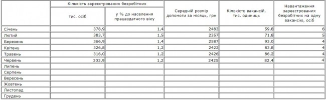 В Україні зменшилася кількість безробітних