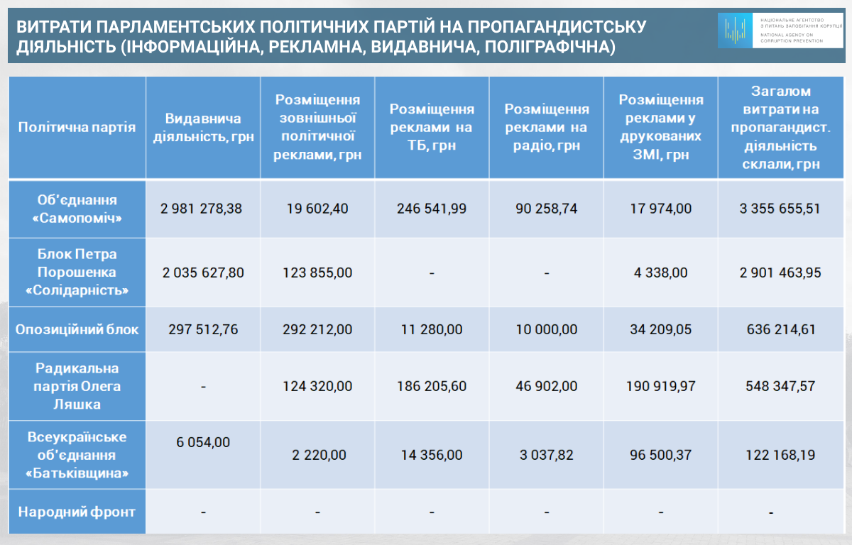 "Самопоміч" у 1-му кварталі витратила понад 3 млн гривен на пропагандистську діяльність