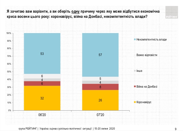 Роботою парламенту і уряду задоволені близько 10% українців