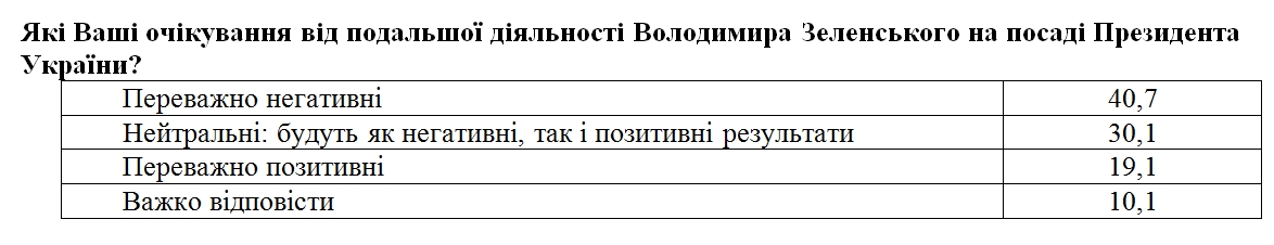 Українці дали оцінку якостям Зеленського на посаді президента