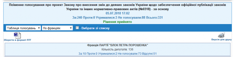 Десять нардепов от БПП поддержали законопроект несмотря на отказ фракции голосовать
