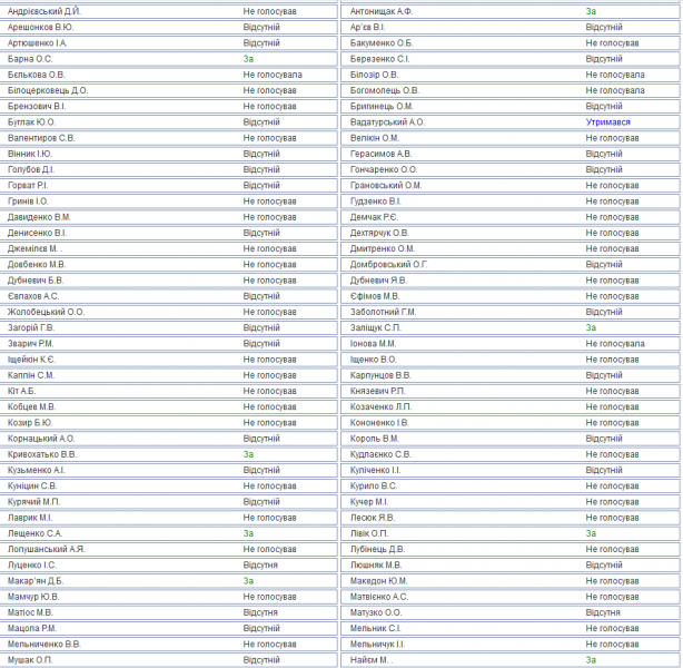 Десять нардепів від БПП підтримали законопроект попри відмову фракції голосувати