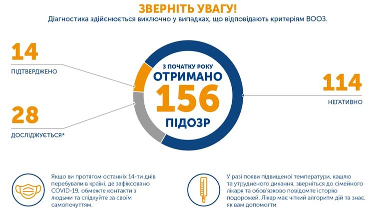 Коронавирус в Украине: число жертв резко возросло