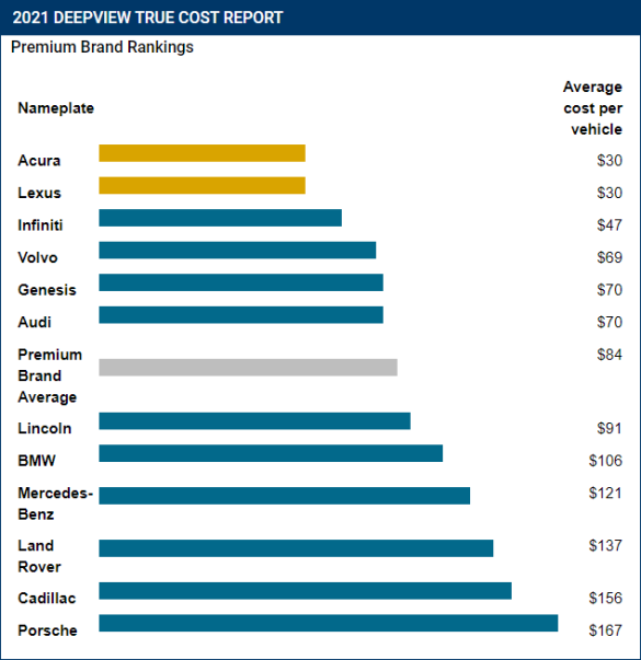 Експерти назвали марки автомобілів, які найдешевше утримувати