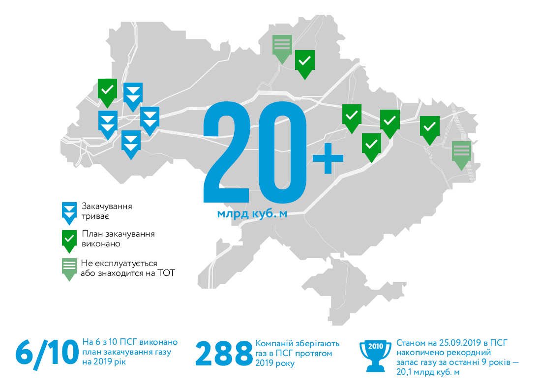 Обсяги газу у сховищах зросли до рекорду за останнє десятиліття