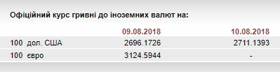 НБУ на 10 серпня послабив курс гривні до 27,11 грн/долар