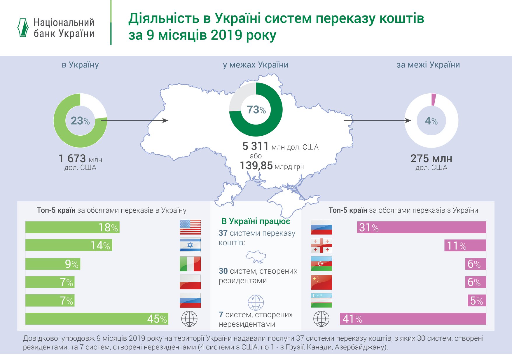 В Україні скоротилися офіційні перекази з-за кордону