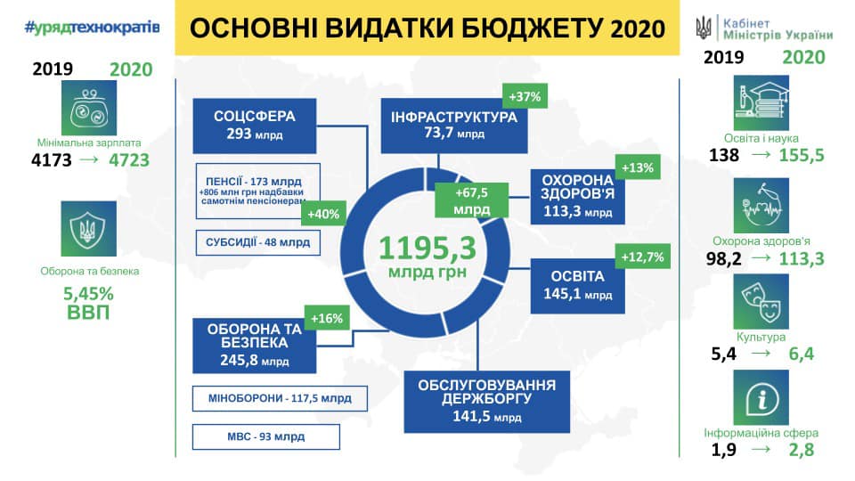 Кабмін збільшив витрати на соціальну сферу в держбюджеті-2020