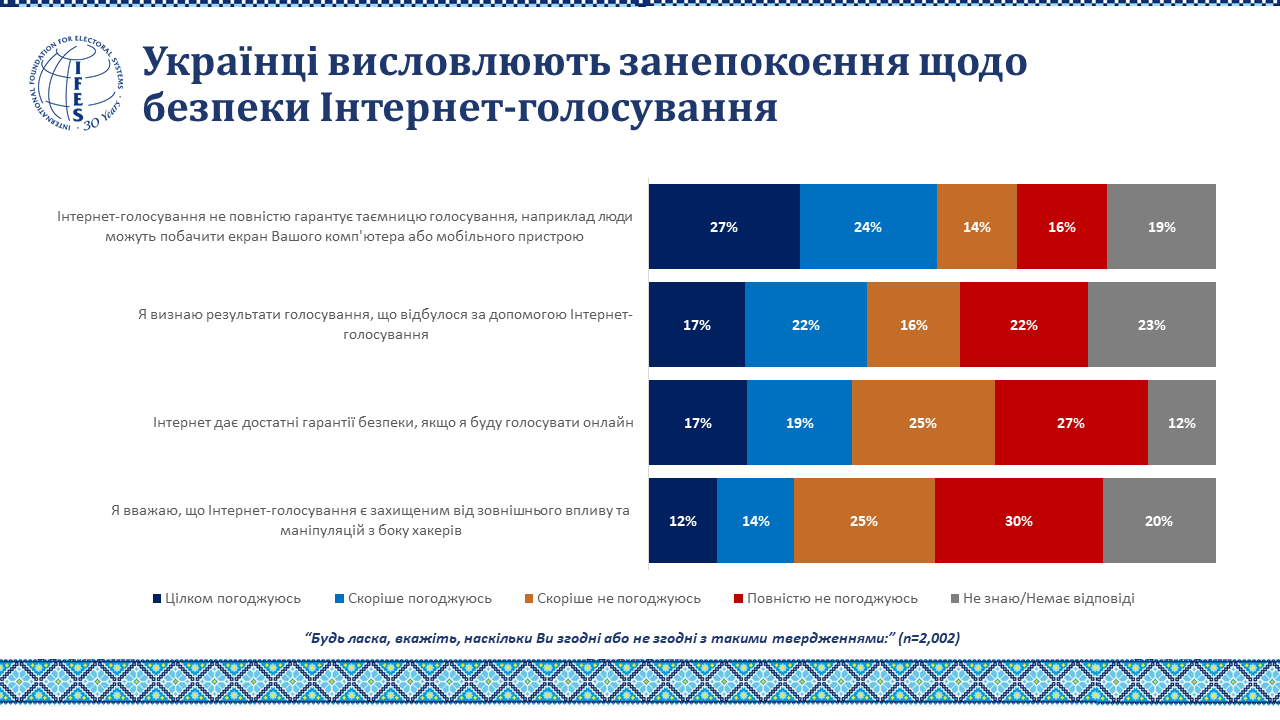 Меньше половины украинцев поддерживают интернет-голосование на выборах