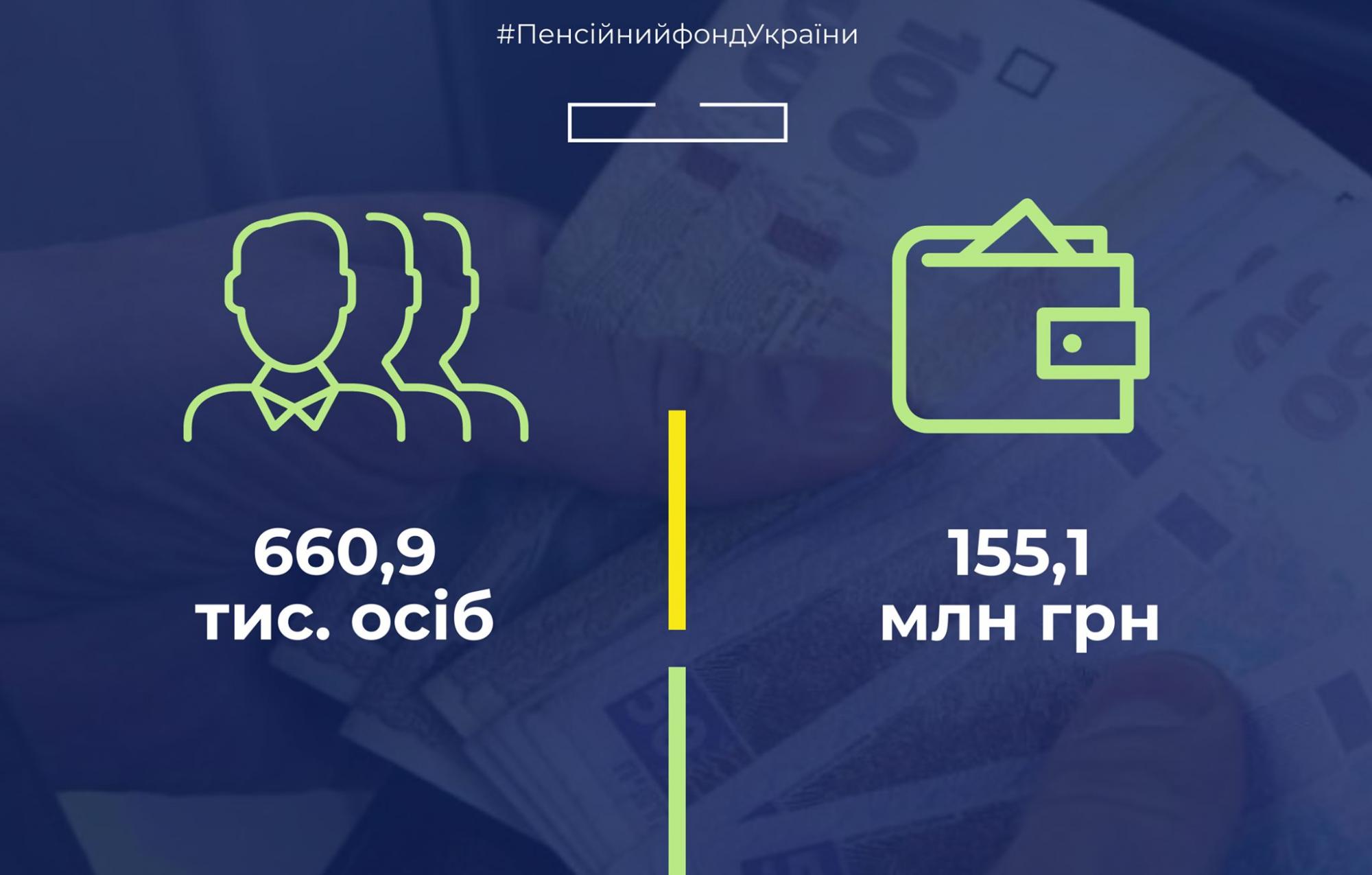 ПФУ назвав число пенсіонерів, які отримують субсидії готівкою