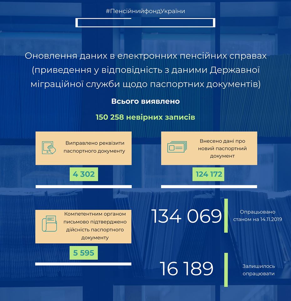 ПФУ выявил в пенсионных делах более 150 тыс. неверных записей