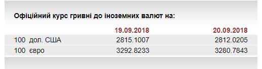 НБУ на 20 вересня посилив курс гривні щодо євро до 32,81 грн/євро