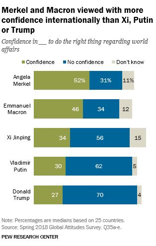 Трампу в світі довіряють менше, ніж лідеру Китаю і Путіну, - Pew Research Center