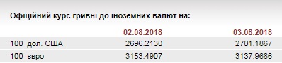НБУ на 3 серпня зміцнив курс гривні до 31,38 грн/євро